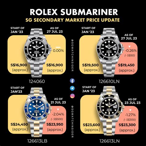 Rolex submariner price chart